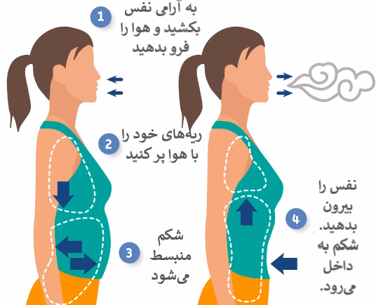 جنگ و استرس که تمام شد، زمان پریودم هنوز بهم ریخته است چیکار کنم؟ 5 تنفس عمیق دیافراگمی (تنفس شکمی)